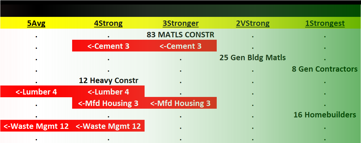 Materials/Construction incl. Homebuilders 2023-08-15: Unchanged at "STRONGER" strength rating (3rd strongest of 9 levels), previous move was UP