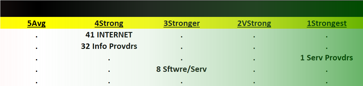 Internet 2023-07-31: Unchanged at "Strong" strength rating (4th strongest of 9 levels), previous move was up