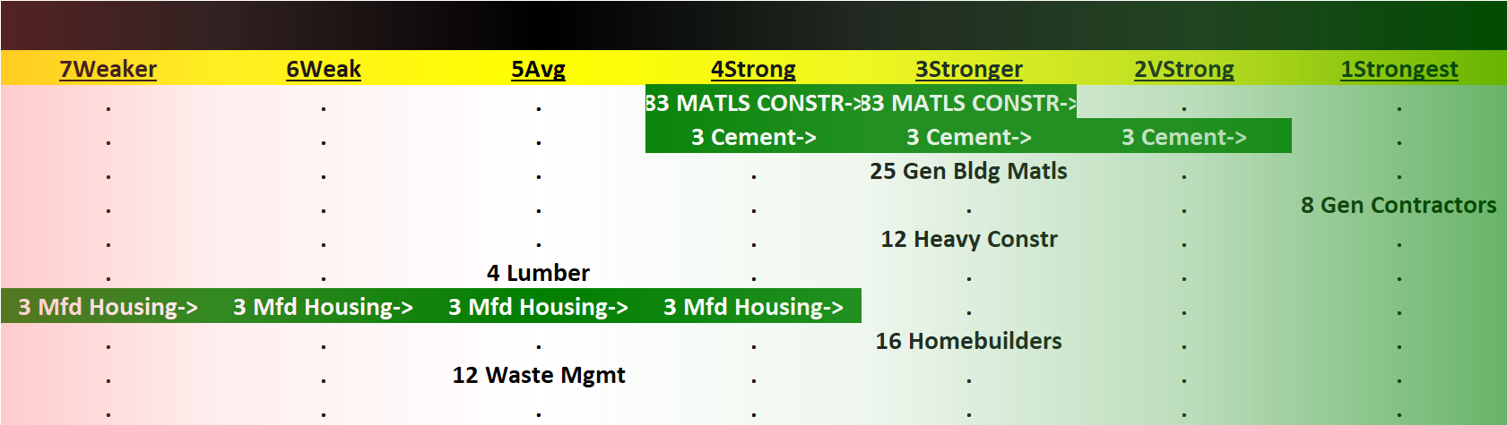 Materials/Construction incl. Homebuilders 2023-08-29: +1 to "STRONGER" strength rating (3rd strongest of 9 levels), previous move was DOWN