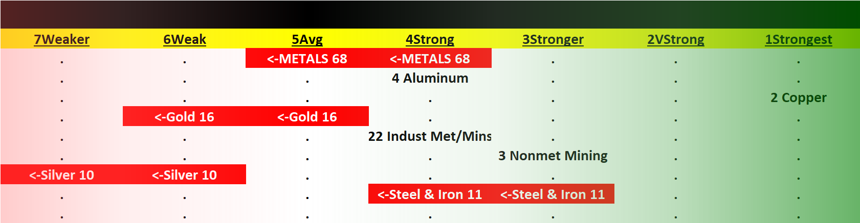 Metals 2023-08-08: -1 to "Average" strength rating (5th strongest of 9 levels), previous move was up