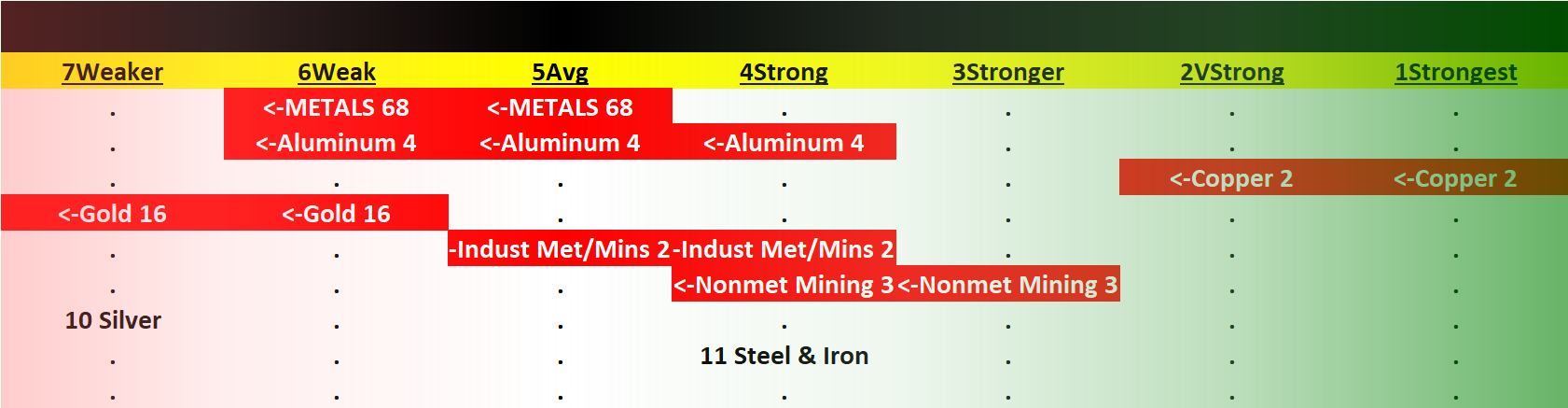 Metals 2023-08-15: -1 to "WEAK" strength rating (6th strongest of 9 levels), previous move was DOWN