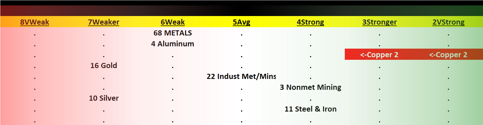 Metals 2023-08-22: UNCHANGED at "WEAK" strength rating (6th strongest of 9 levels), previous move was DOWN