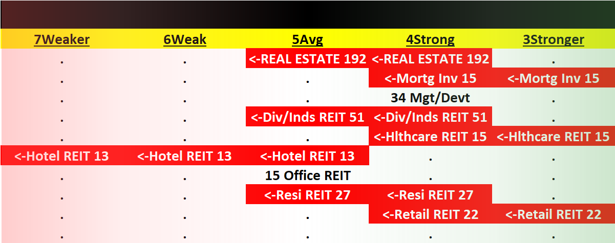 Real Estate 2023-08-04: -1 to "Average" strength rating (4th strongest of 9 levels), previous move was up