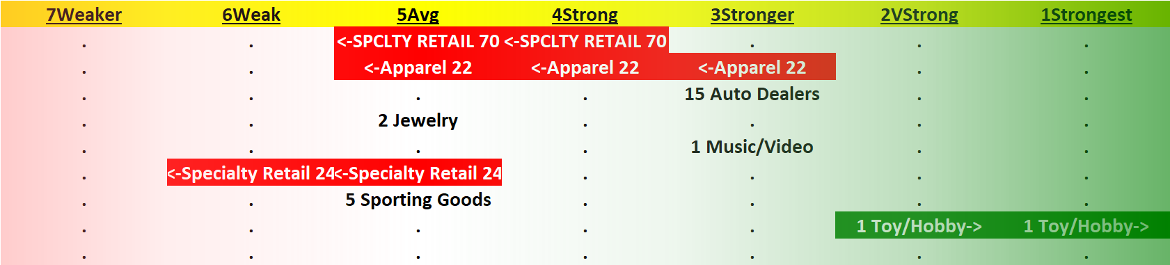 Specialty Retail 2023-08-18: -1 to  "AVERAGE" strength rating (5th strongest of 9 levels), previous move was UP