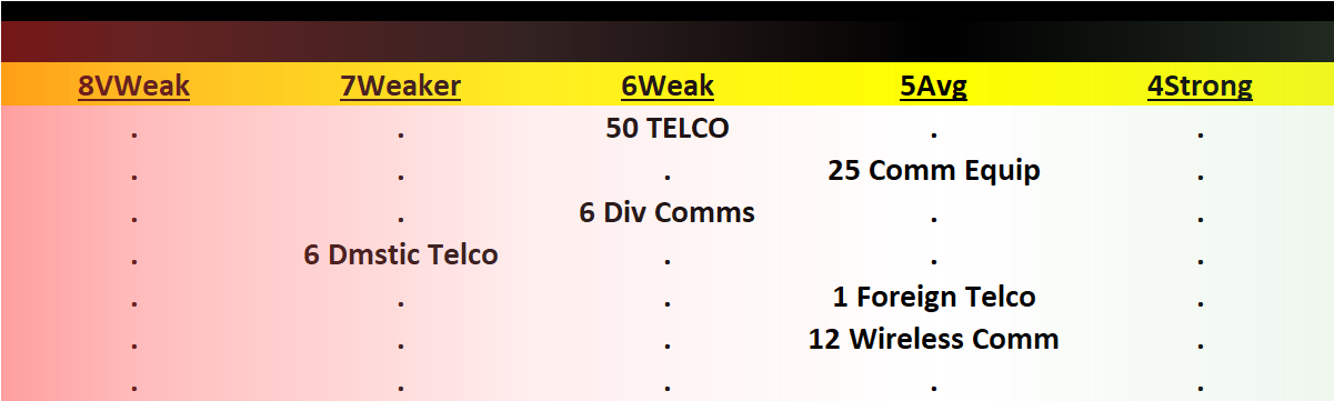 Telecommunications 2023-07-31: Unchanged at "Weak" strength rating (6th strongest of 9 levels), previous move was down