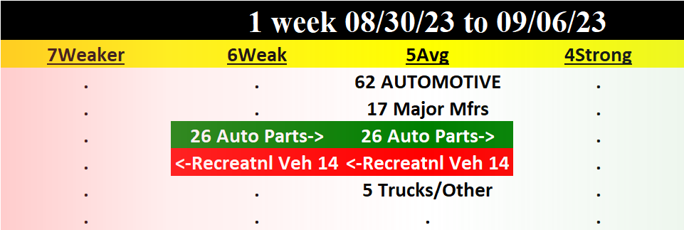 Automotive 2023-09-06: Unchanged at "AVERAGE" strength rating (5th strongest of 9 levels), previous move was DOWN