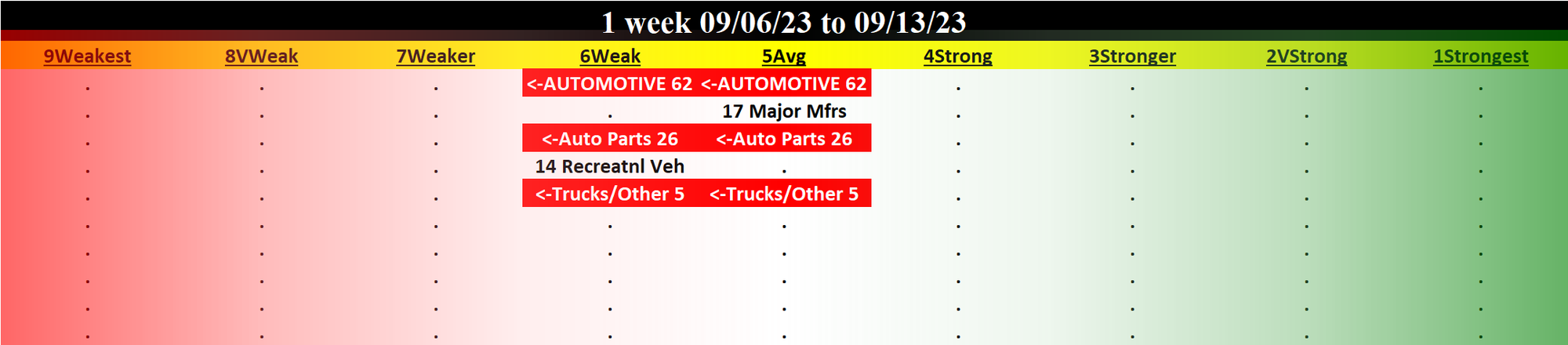 Automotive 2023-09-13: -1 to "WEAK" strength rating (6th strongest of 9 levels), previous move was DOWN