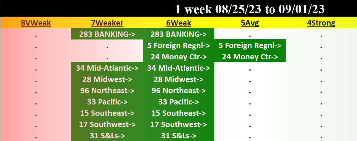 Banking 2023-09-01: +1 to "WEAK" strength rating (6th strongest of 9 levels), previous move was DOWN