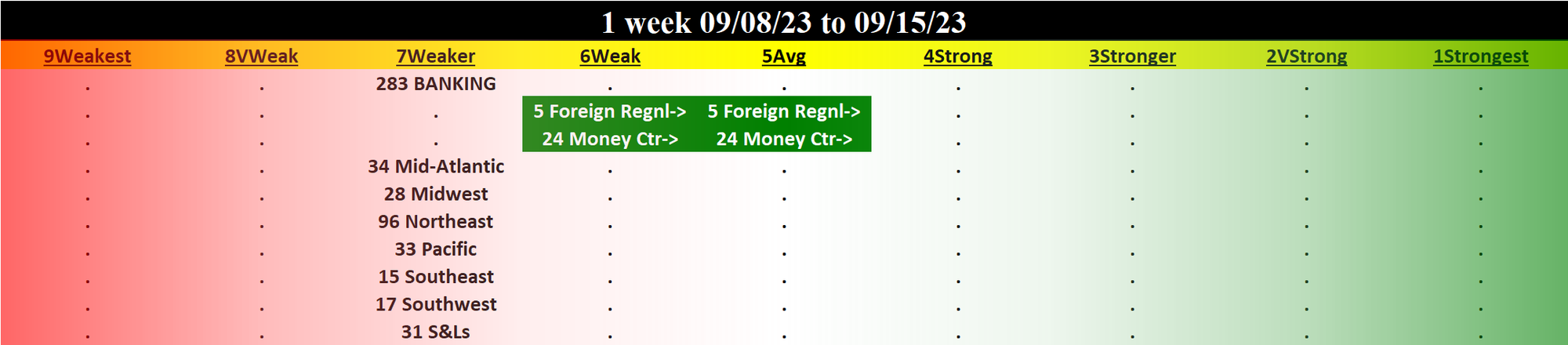 Banking 2023-09-15: Unchanged at WEAKER strength rating (7th strongest of 9 levels), previous move was DOWN