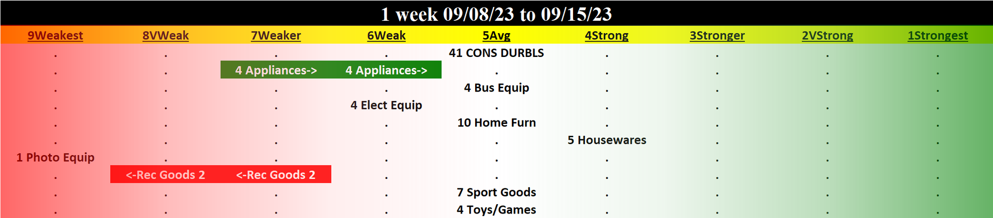 Consumer Durables 2023-09-15: Unchanged at AVERAGE strength rating (5th strongest of 9 levels), previous move was DOWN