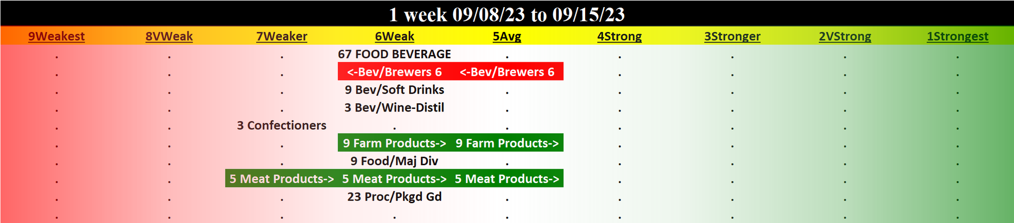 Food & Beverage 2023-09-15: Unchanged at WEAK strength rating (6th strongest of 9 levels), previous move was DOWN