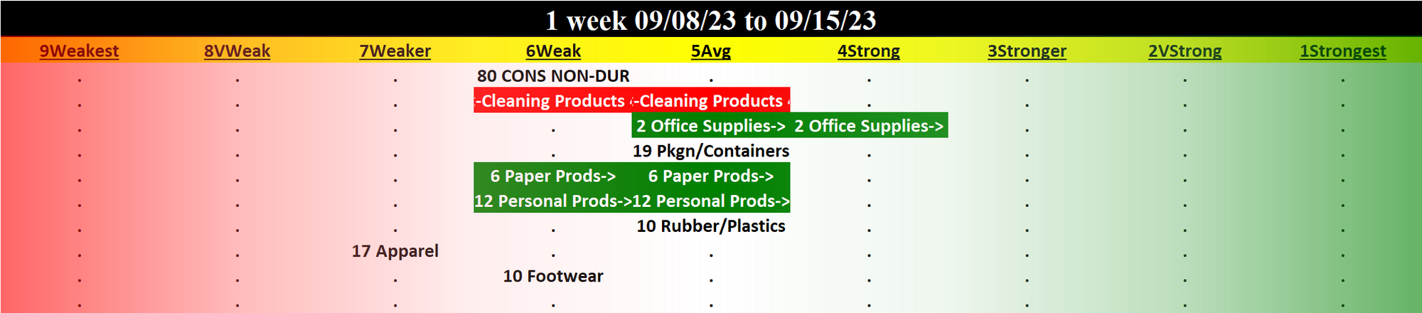 Consumer Non-Durables 2023-09-15: Unchanged at WEAK strength rating (6th strongest of 9 levels), previous move was DOWN