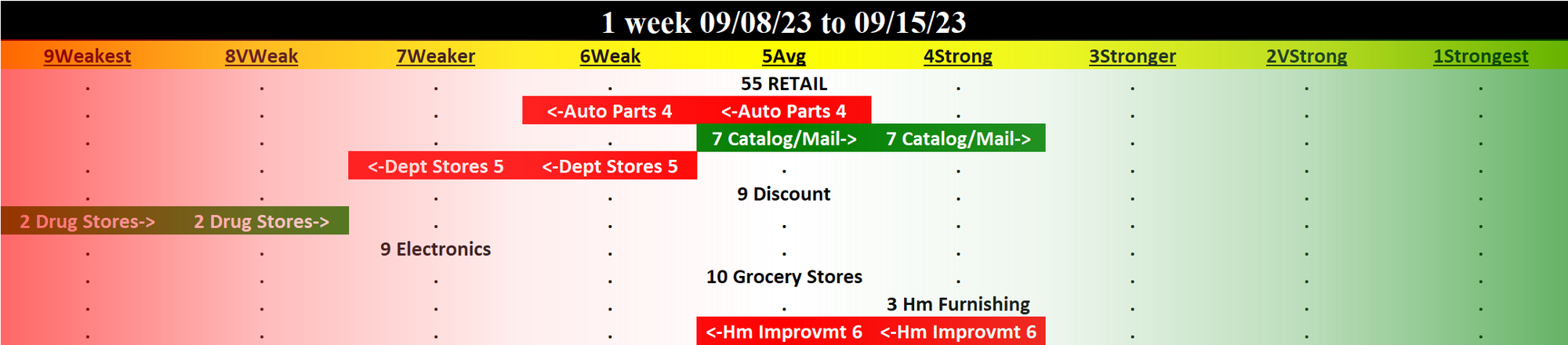 Retail 2023-09-15: Unchanged at AVERAGE strength rating (5th strongest of 9 levels), previous move was DOWN