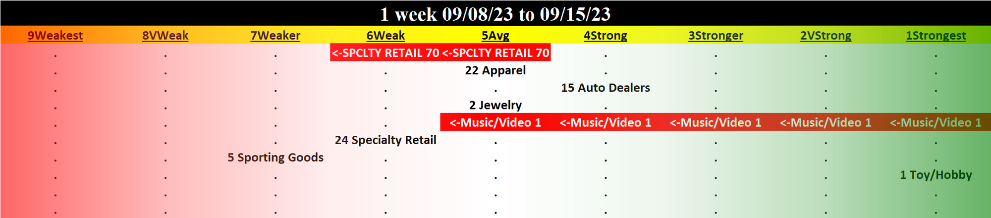 Specialty Retail 2023-09-15: DOWN -1 to WEAK strength rating (6th strongest of 9 levels), previous move was DOWN