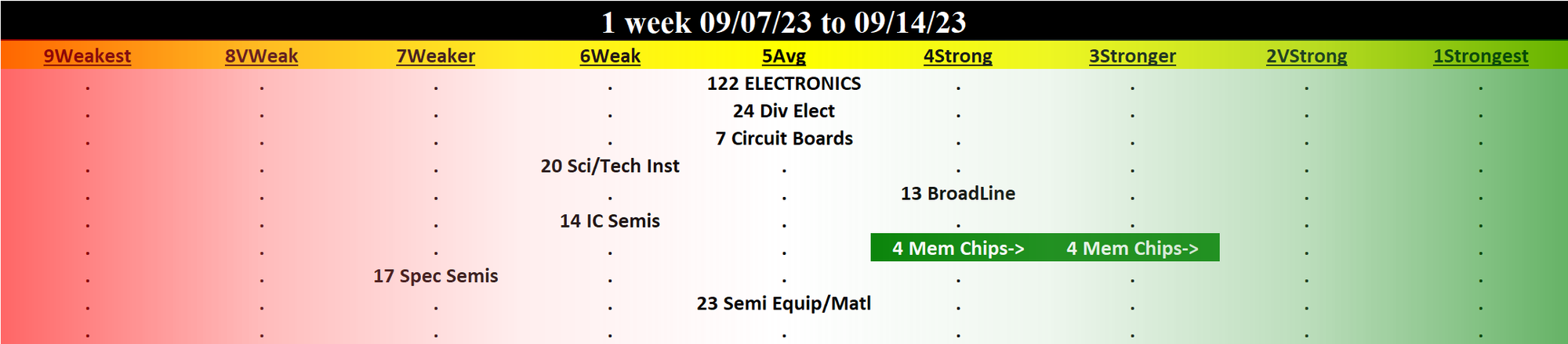 Electronics 2023-09-14: Unchanged at "AVERAGE" strength rating (5th strongest of 9 levels), previous move was DOWN