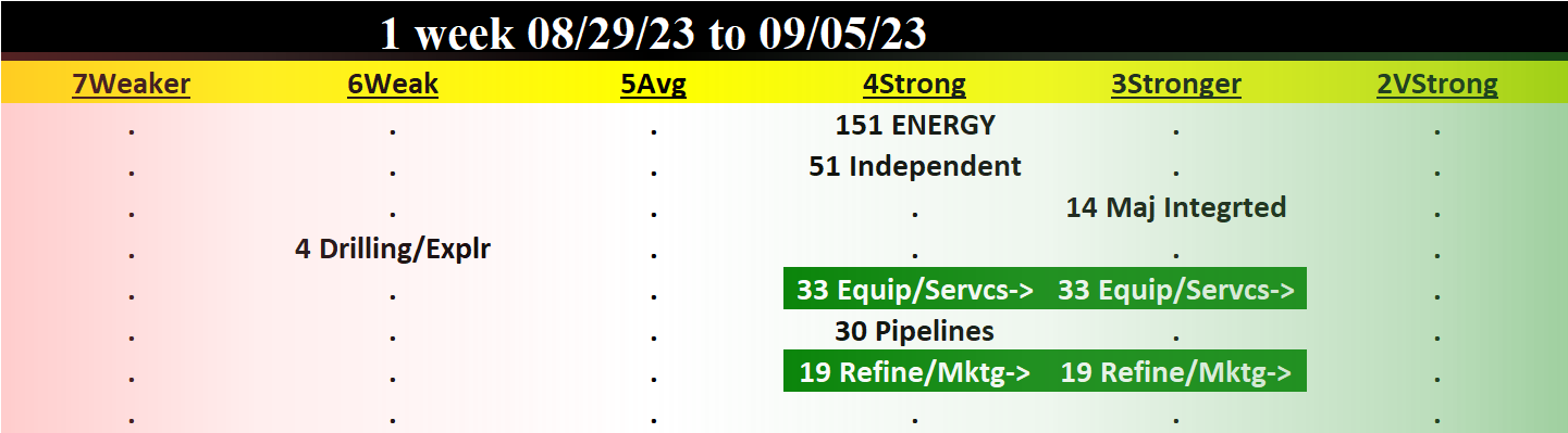 Energy 2023-09-05: Unchanged at "STRONG" strength rating (4th strongest of 9 levels), previous move was DOWN