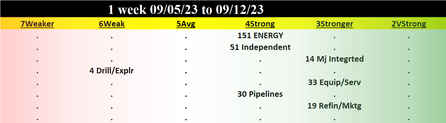 Energy 2023-09-12: Unchanged at "STRONG" strength rating (4th strongest of 9 levels), previous move was DOWN
