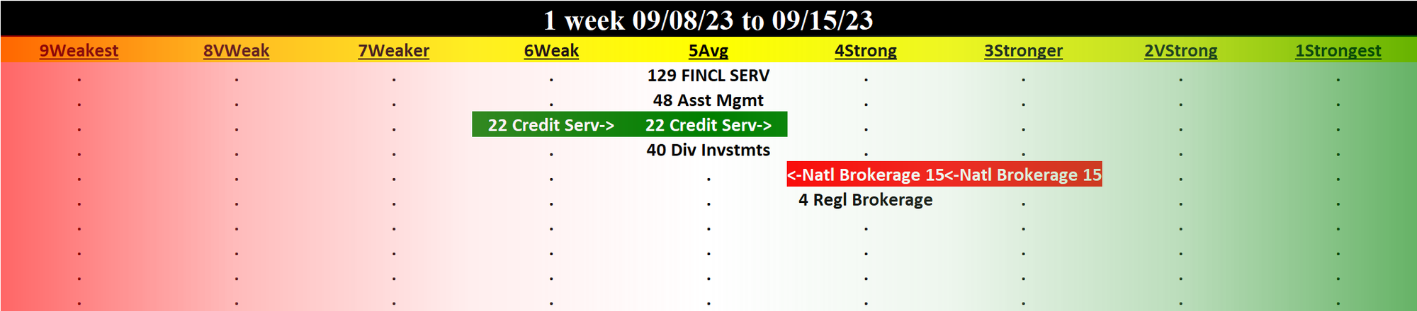 Financial Services 2023-09-15: Unchanged at AVERAGE strength rating (5th strongest of 9 levels), previous move was DOWN