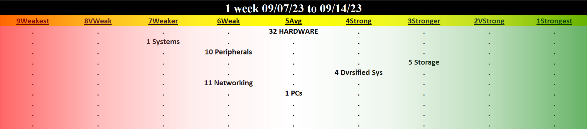 Computer Hardware 2023-09-14: Unchanged at "AVERAGE" strength rating (5th strongest of 9 levels), previous move was DOWN