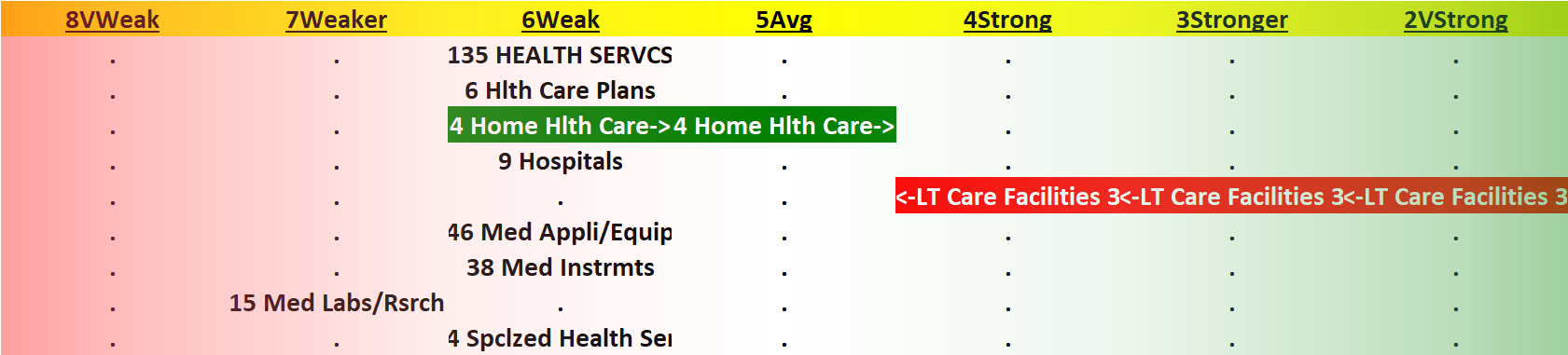 Health Services 2023-09-11: Unchanged at "WEAK" strength rating (6th strongest of 9 levels), previous move was DOWN