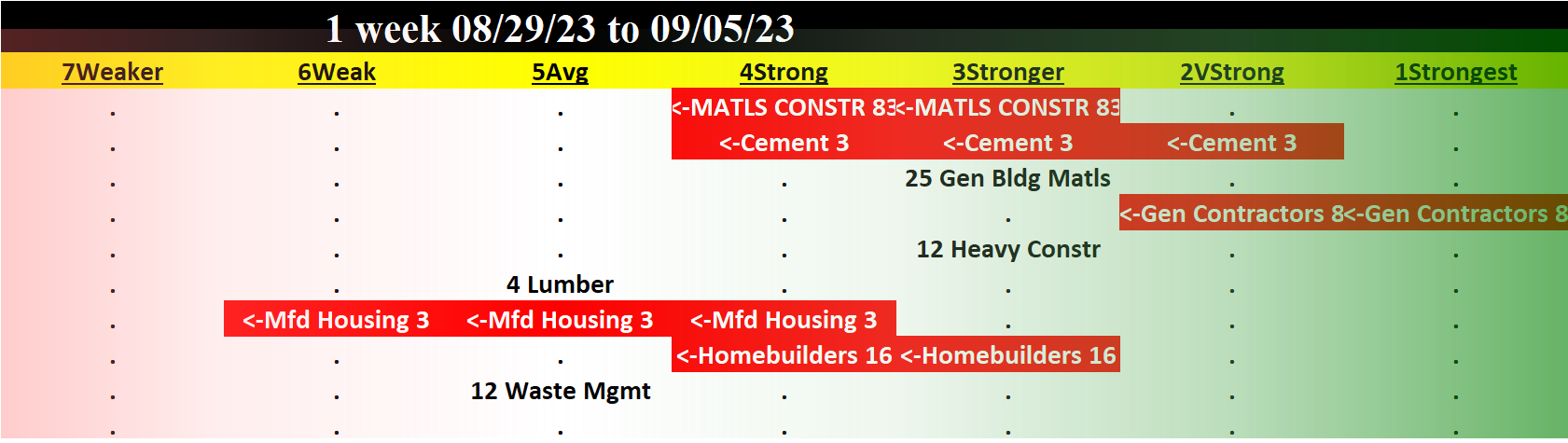 Materials/Construction incl. Homebuilders 2023-09-05: -1 to "STRONG" strength rating (4th strongest of 9 levels), previous move was UP