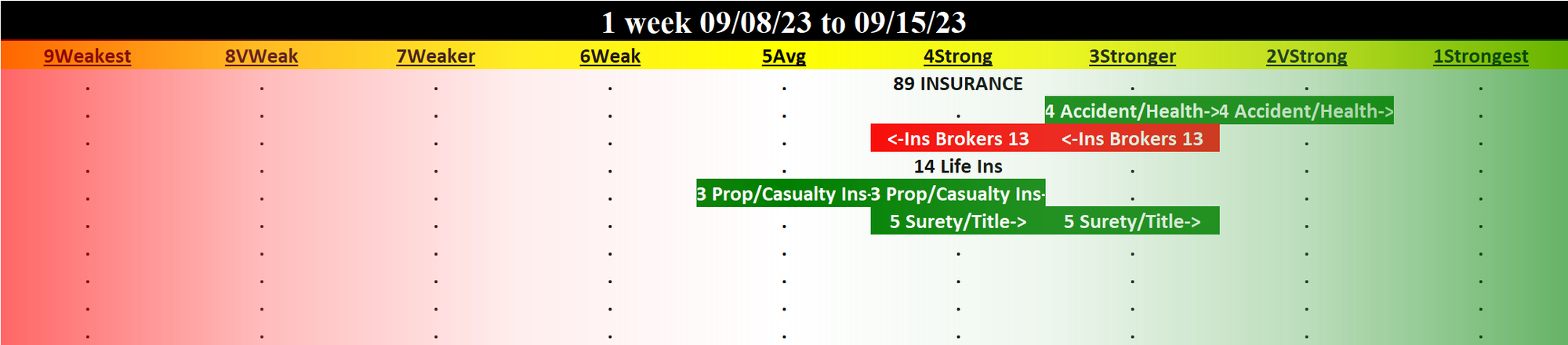 Insurance 2023-09-15: Unchanged at STRONG strength rating (4th strongest of 9 levels), previous move was UP