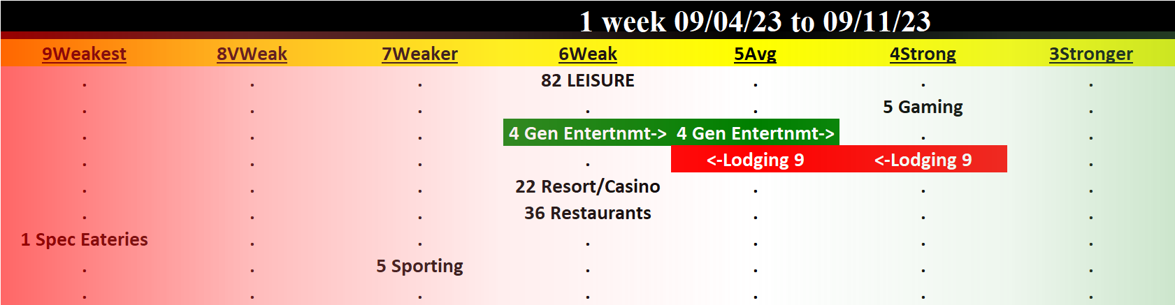 Leisure 2023-09-11: Unchanged at "WEAK" strength rating (6th strongest of 9 levels), previous move was DOWN