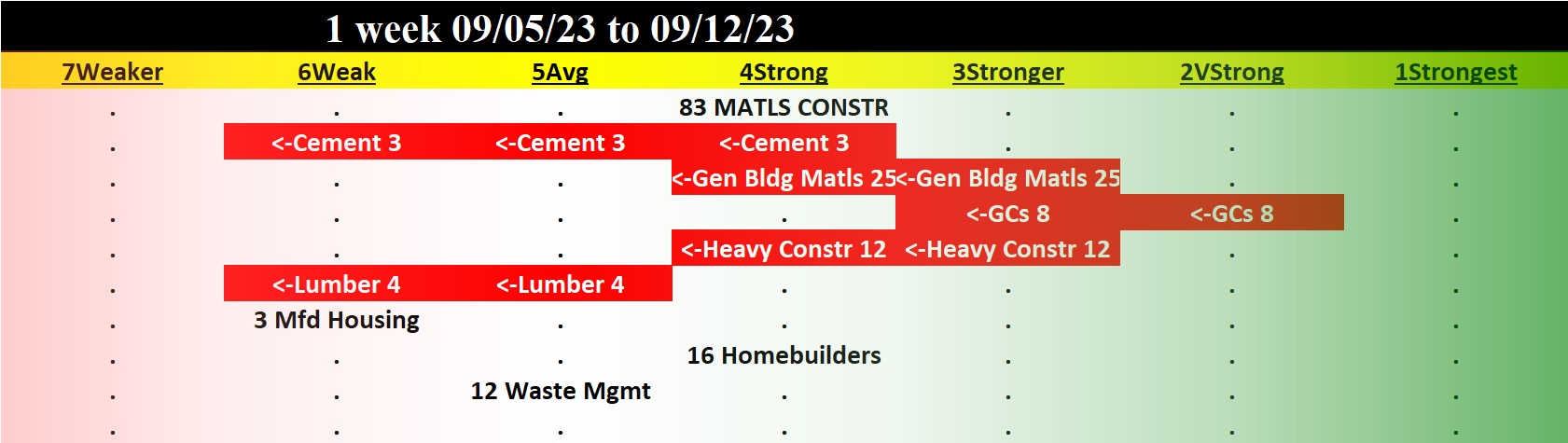 Materials/Construction incl. Homebuilders 2023-09-12: Unchanged at "STRONG" strength rating (4th strongest of 9 levels), previous move was DOWN