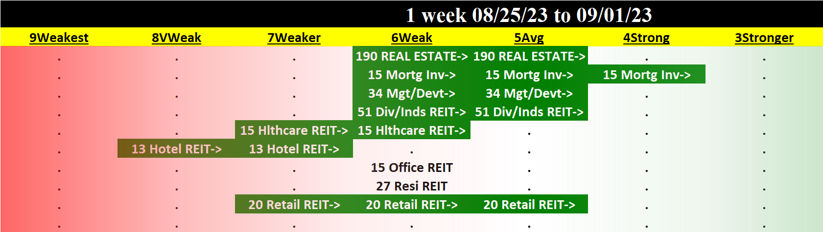 Real Estate 2023-09-01: +1 to "AVERAGE" strength rating (5th strongest of 9 levels), previous move was DOWN