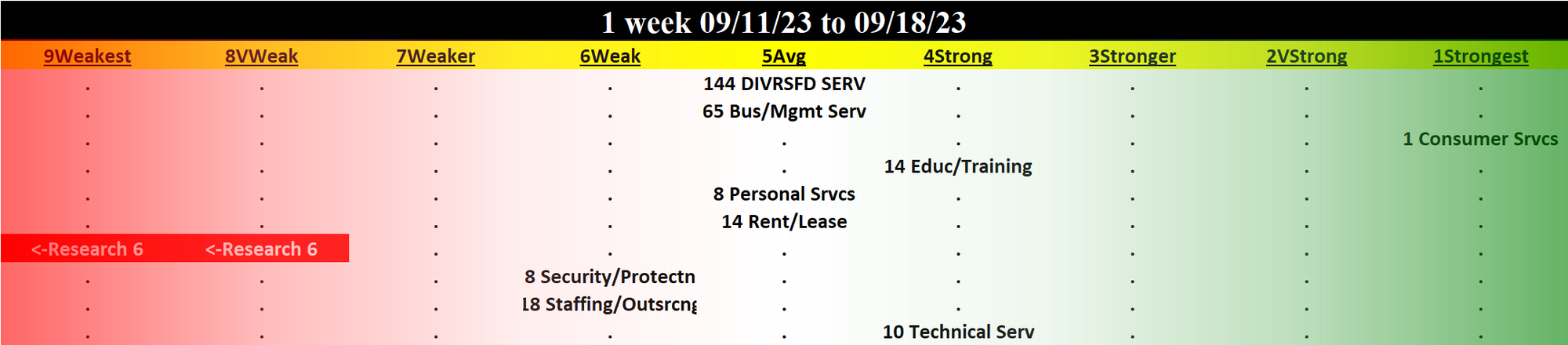 Diversified Services 2023-09-18: Unchanged at AVERAGE strength rating (5th strongest of 9 levels), previous move was DOWN