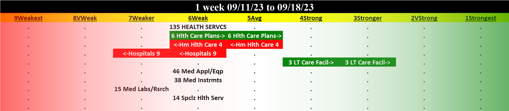 Health Services 2023-09-18: Unchanged at WEAK strength rating (6th strongest of 9 levels), previous move was DOWN