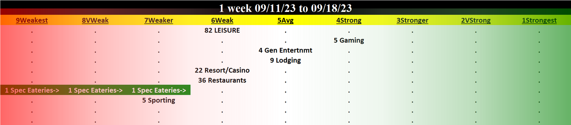 Leisure 2023-09-18: Unchanged at WEAK strength rating (6th strongest of 9 levels), previous move was DOWN