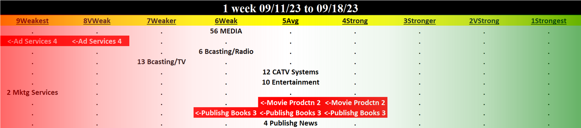 Media 2023-09-18: Unchanged at WEAK strength rating (6th strongest of 9 levels), previous move was DOWN