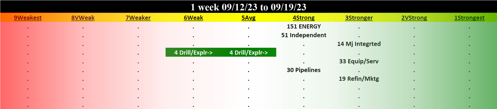 Energy 2023-09-19: Unchanged at STRONG strength rating (4th strongest of 9 levels), previous move was DOWN