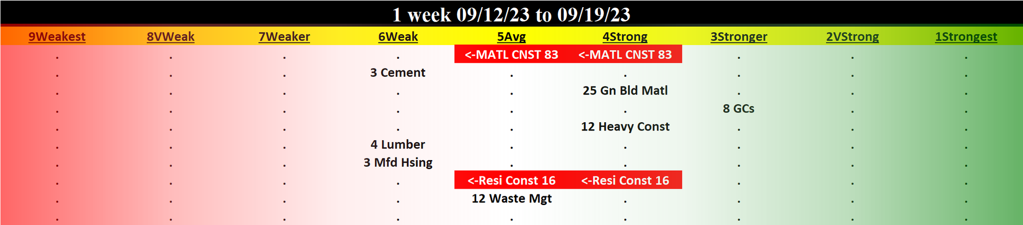 Materials & Construction 2023-09-19: DOWN -1 to AVERAGE strength rating (5th strongest of 9 levels), previous move was also DOWN
