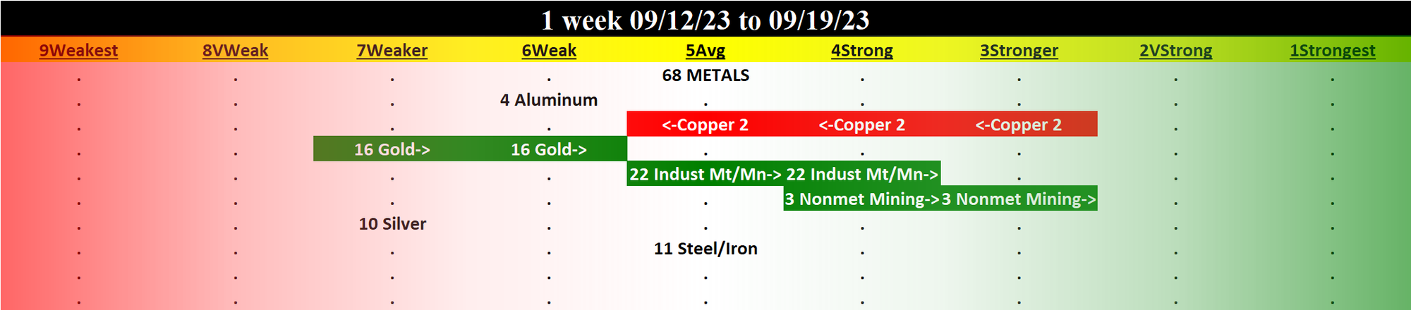Metals & Mining 2023-09-19: Unchanged at AVERAGE strength rating (5th strongest of 9 levels), previous move was UP