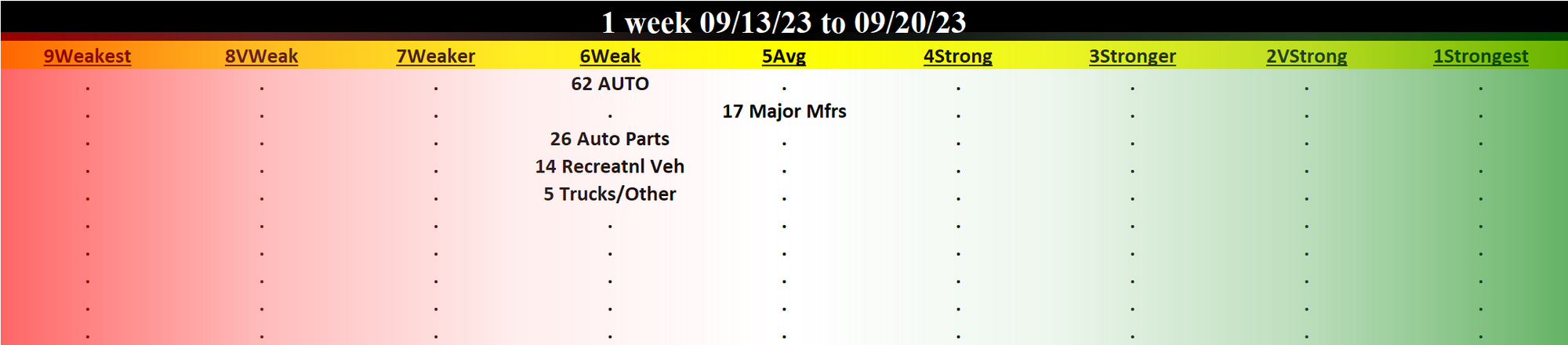 Automotive 2023-09-20: Unchanged at WEAK strength rating (6th strongest of 9 levels), previous move was DOWN