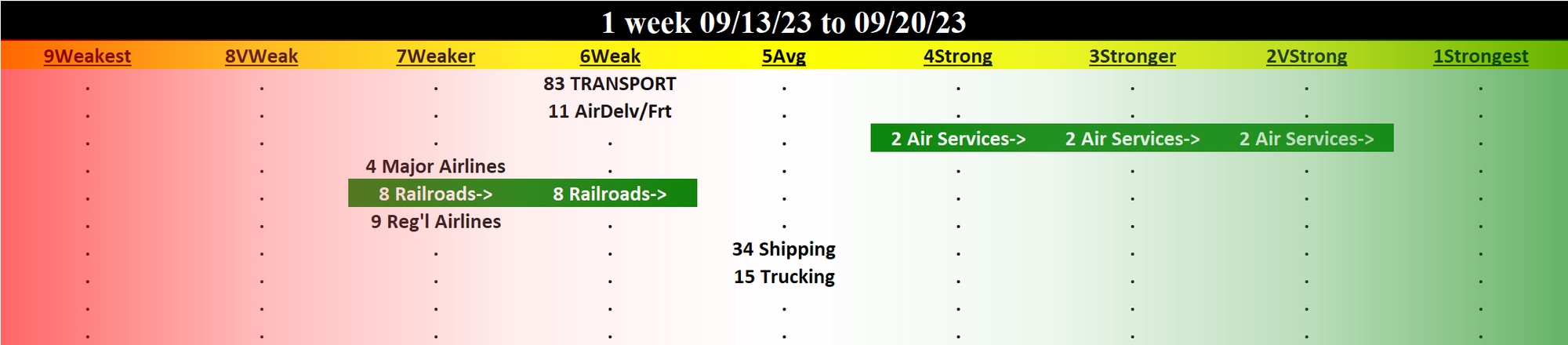 Transportation 2023-09-20: Unchanged at WEAK strength rating (6th strongest of 9 levels), previous move was DOWN