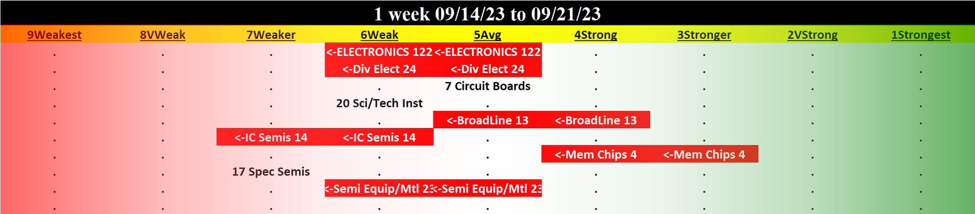 Electronics 2023-09-21: DOWN -1 to WEAK strength rating (6th strongest of 9 levels), previous move was also DOWN