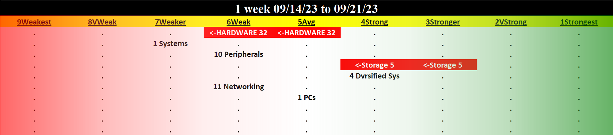 Computer Hardware 2023-09-21: DOWN -1 to WEAK strength rating (6th strongest of 9 levels), previous move was also DOWN