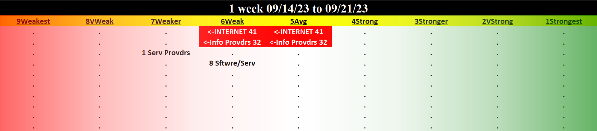 Internet 2023-09-21: DOWN -1 to WEAK strength rating (6th strongest of 9 levels), previous move was also DOWN