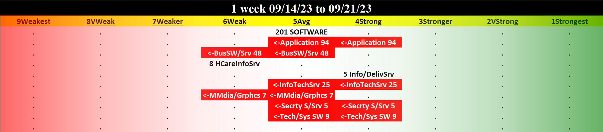 Computer Software & Services 2023-09-21: Unchanged at AVERAGE strength rating (5th strongest of 9 levels), previous move was DOWN