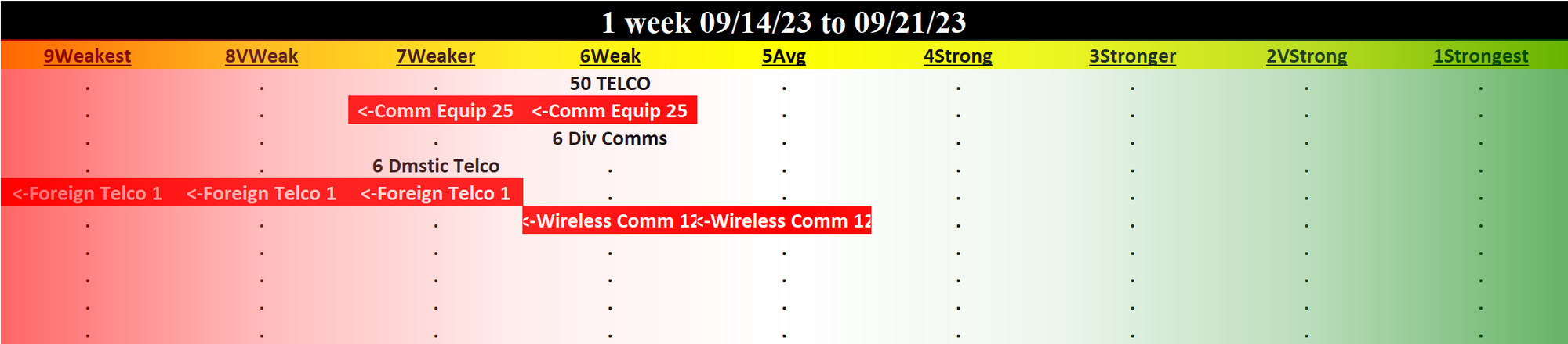 Telecommunications 2023-09-21: Unchanged at WEAK strength rating (6th strongest of 9 levels), previous move was DOWN