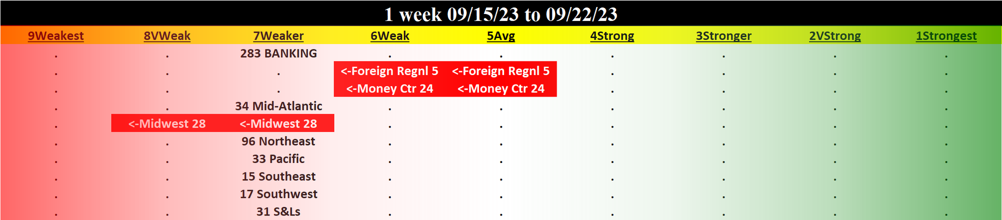Banking 2023-09-22: Unchanged at WEAKER strength rating (7th strongest of 9 levels), previous move was DOWN
