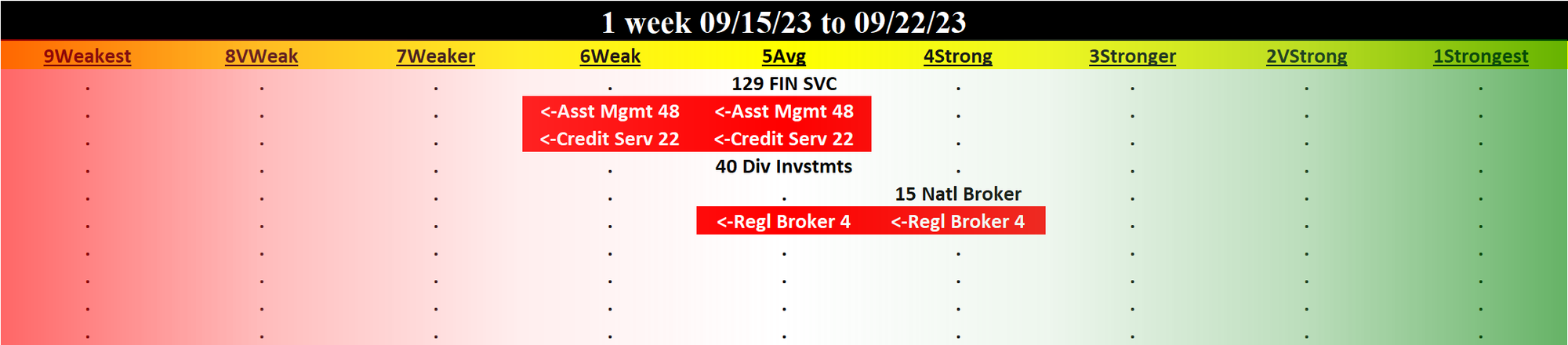 Financial Services 2023-09-22: Unchanged at AVERAGE strength rating (5th strongest of 9 levels), previous move was DOWN