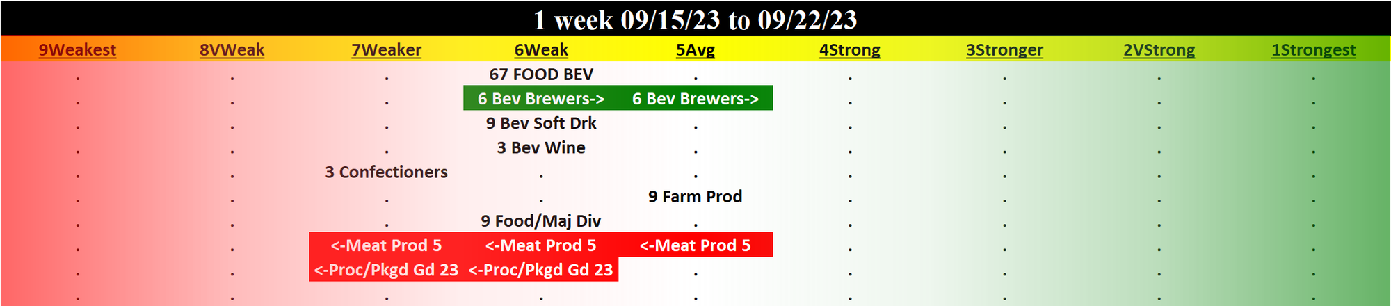 Food & Beverage 2023-09-22: Unchanged at WEAK strength rating (6th strongest of 9 levels), previous move was DOWN