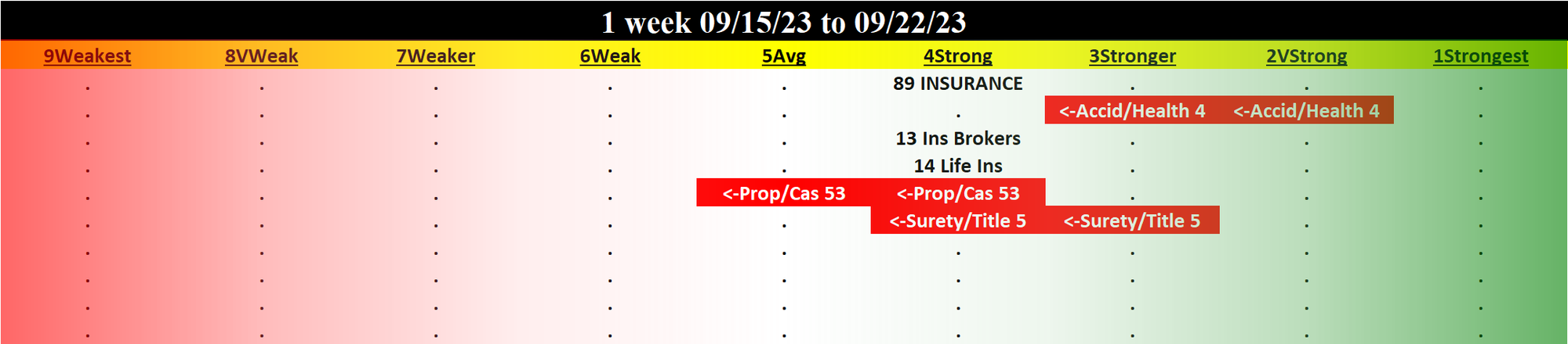 Insurance 2023-09-22: Unchanged at STRONG strength rating (4th strongest of 9 levels), previous move was UP