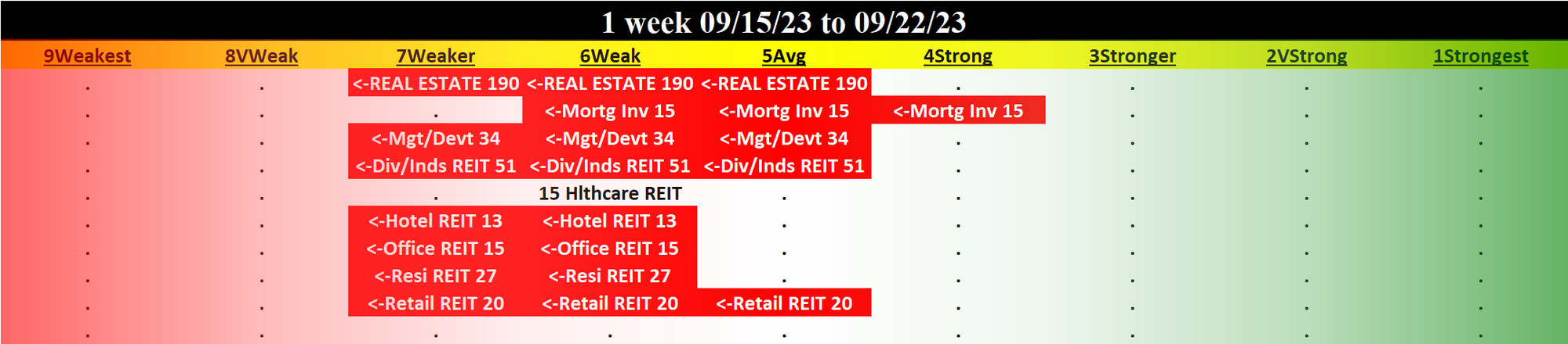 Real Estate 2023-09-22: DOWN -2 to WEAKER strength rating (7th strongest of 9 levels), previous move was UP