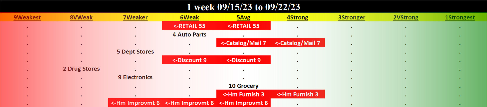 Retail 2023-09-22: DOWN -1 to WEAK strength rating (6th strongest of 9 levels), previous move was also DOWN