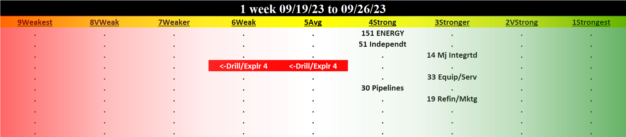 Energy 2023-09-26: Unchanged at STRONG strength rating (4th strongest of 9 levels), previous move was DOWN